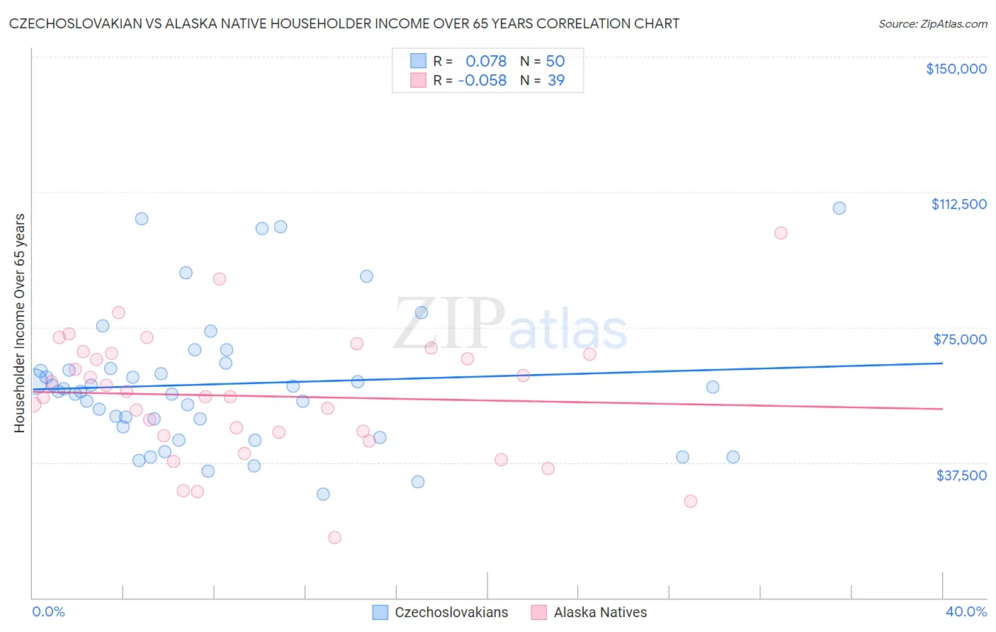 Czechoslovakian vs Alaska Native Householder Income Over 65 years