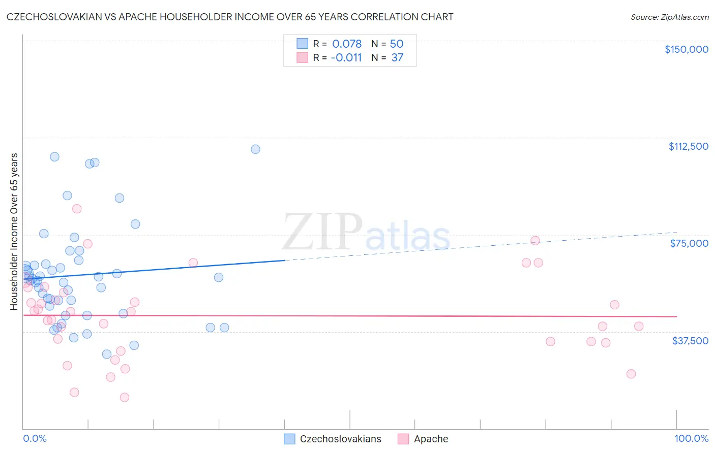 Czechoslovakian vs Apache Householder Income Over 65 years
