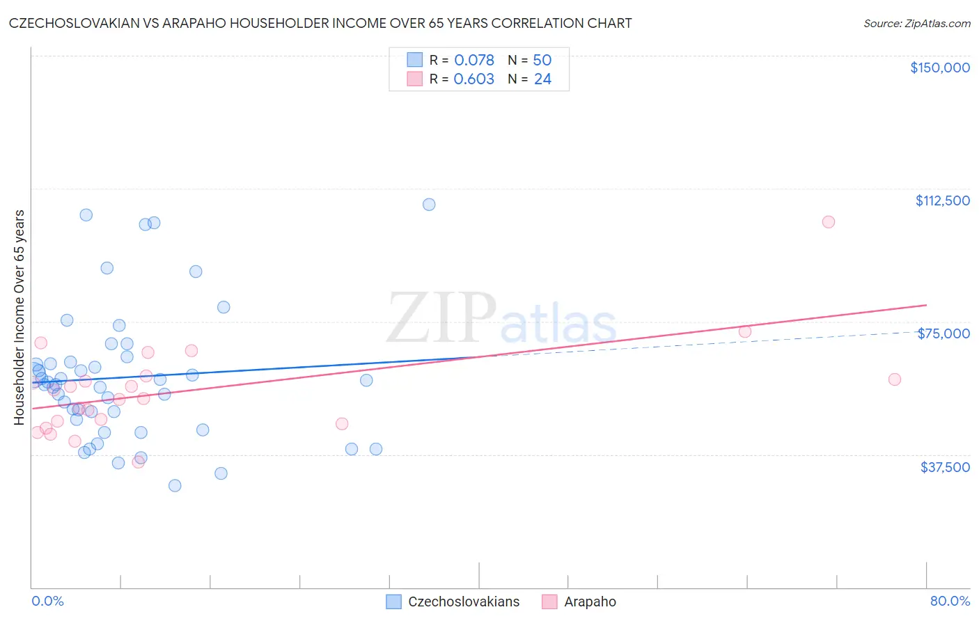 Czechoslovakian vs Arapaho Householder Income Over 65 years