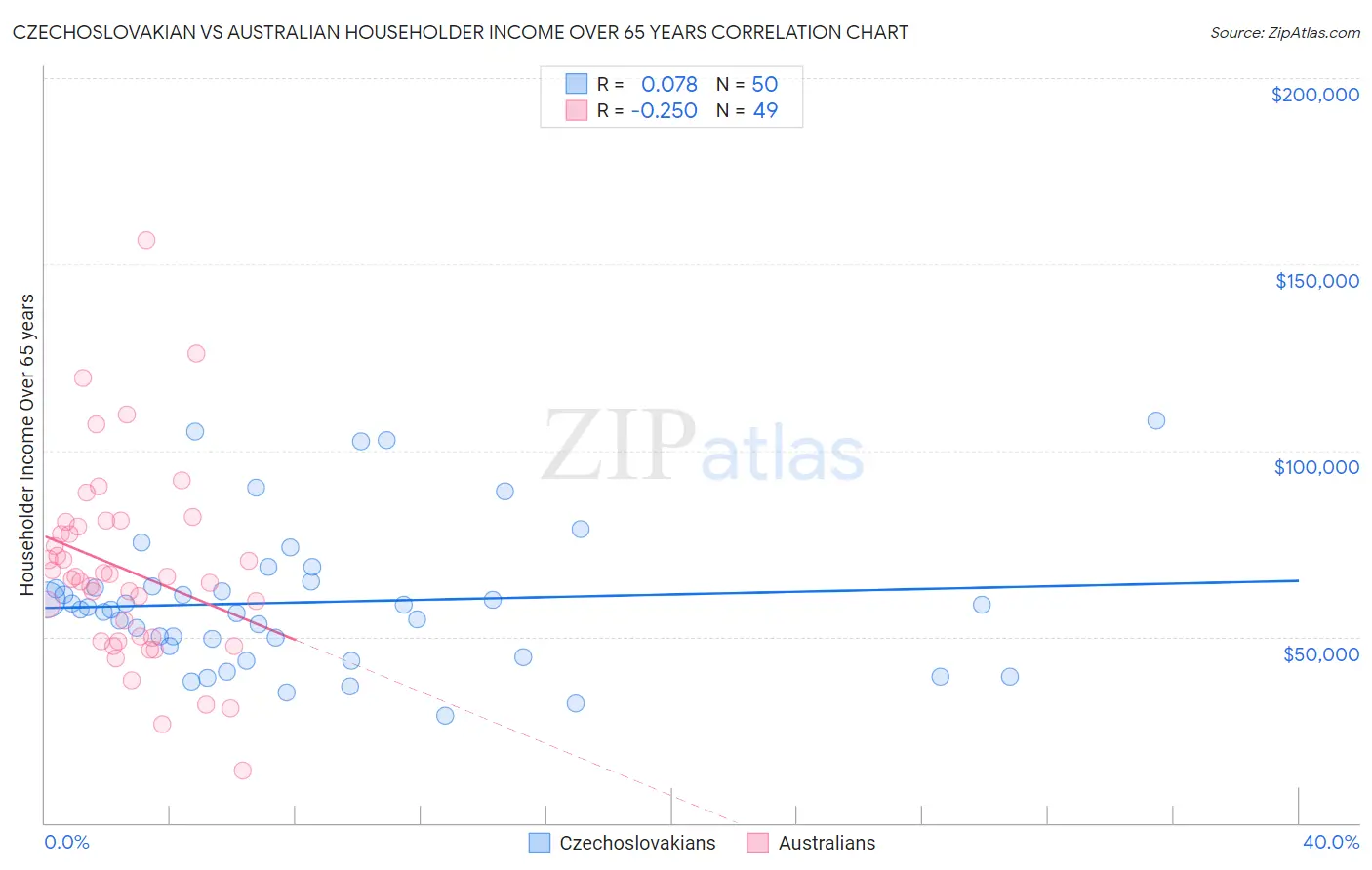 Czechoslovakian vs Australian Householder Income Over 65 years