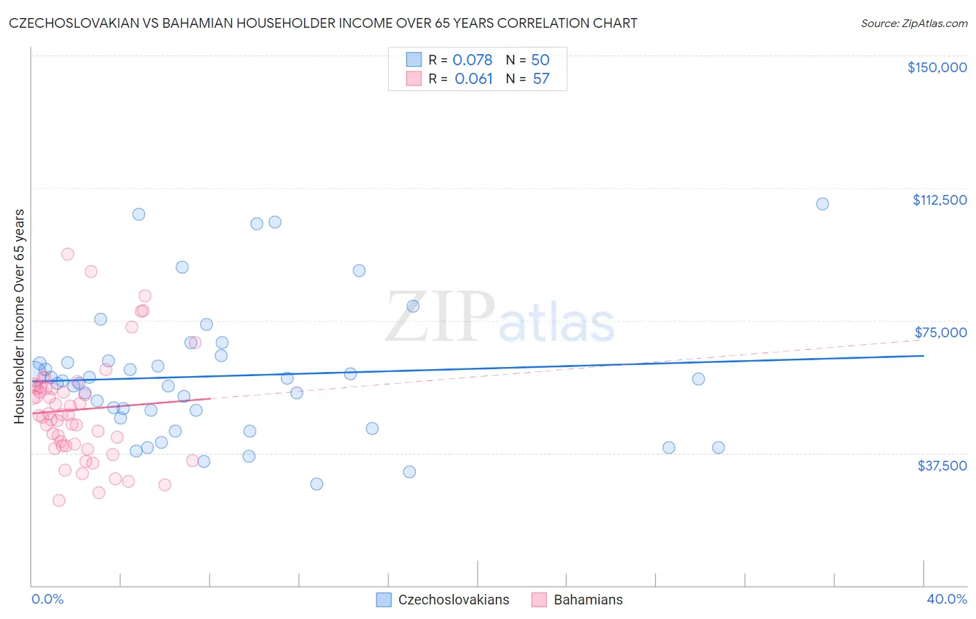 Czechoslovakian vs Bahamian Householder Income Over 65 years