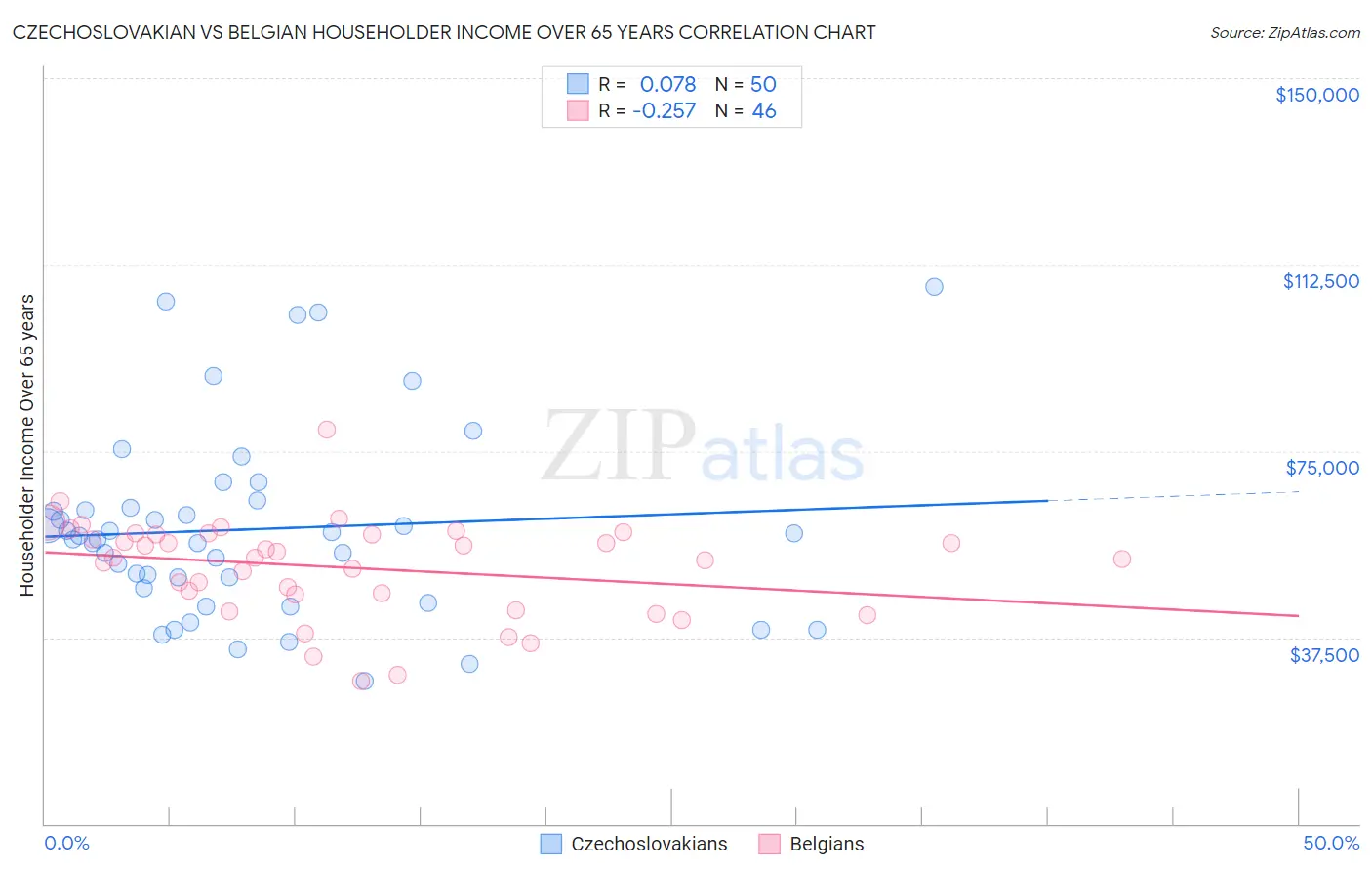 Czechoslovakian vs Belgian Householder Income Over 65 years