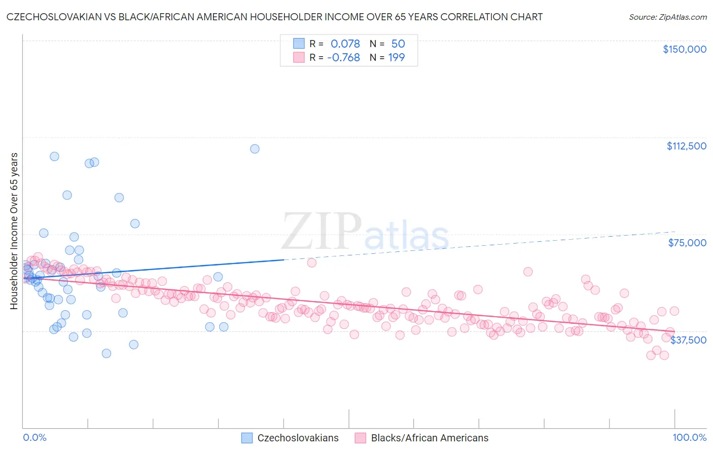 Czechoslovakian vs Black/African American Householder Income Over 65 years