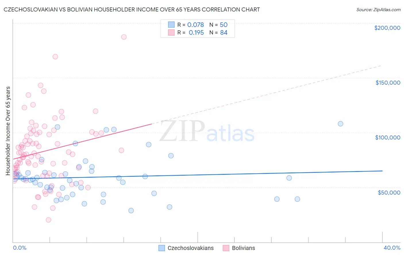 Czechoslovakian vs Bolivian Householder Income Over 65 years