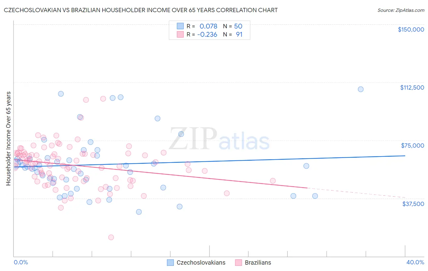 Czechoslovakian vs Brazilian Householder Income Over 65 years