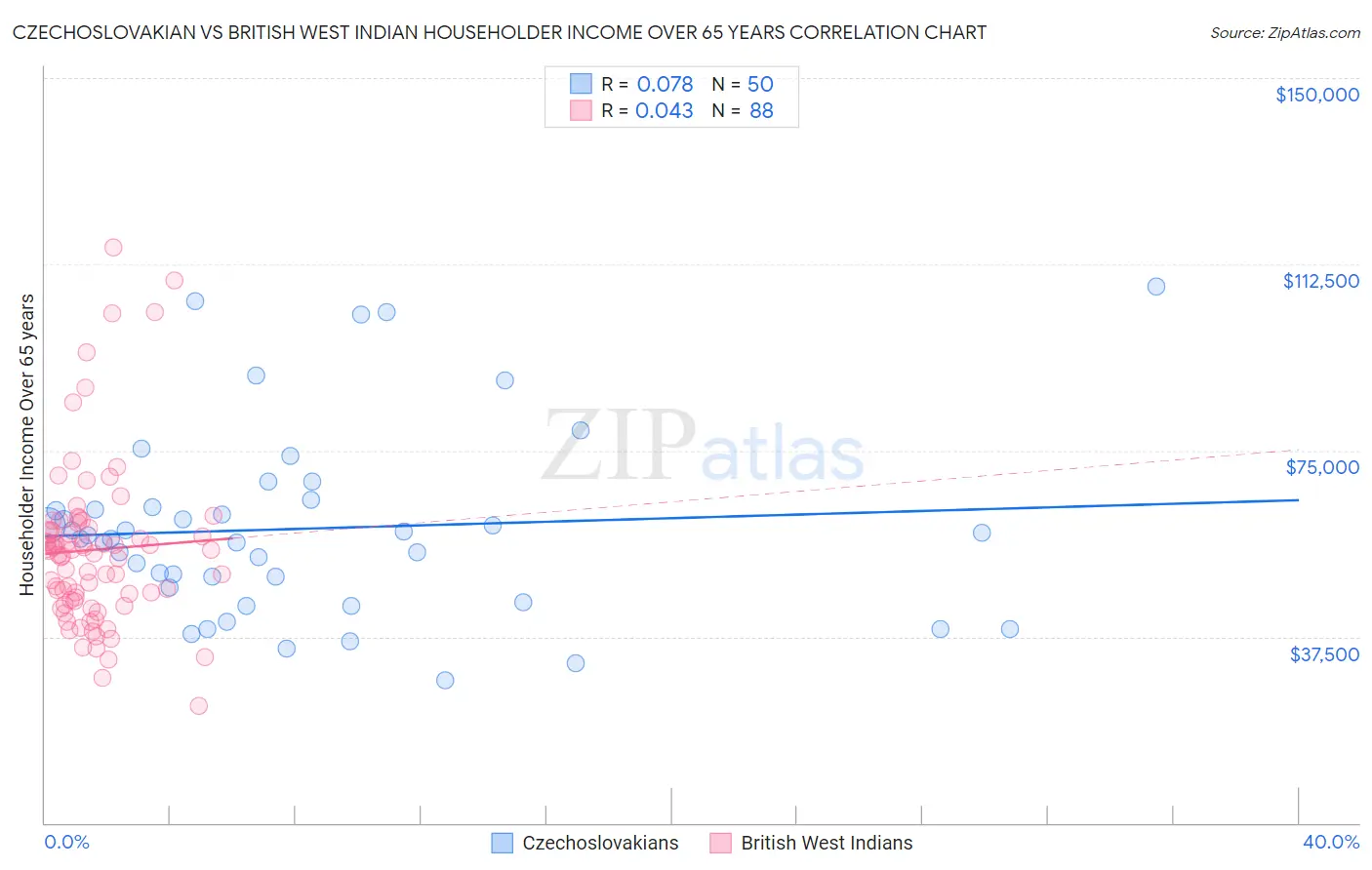 Czechoslovakian vs British West Indian Householder Income Over 65 years
