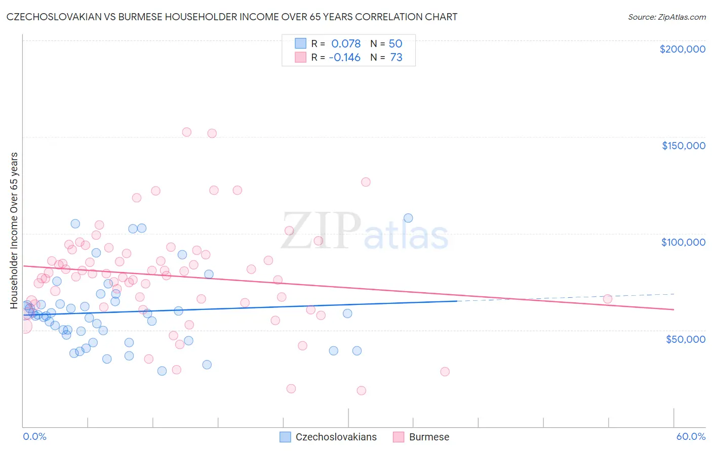 Czechoslovakian vs Burmese Householder Income Over 65 years