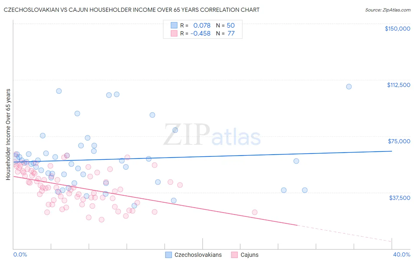 Czechoslovakian vs Cajun Householder Income Over 65 years
