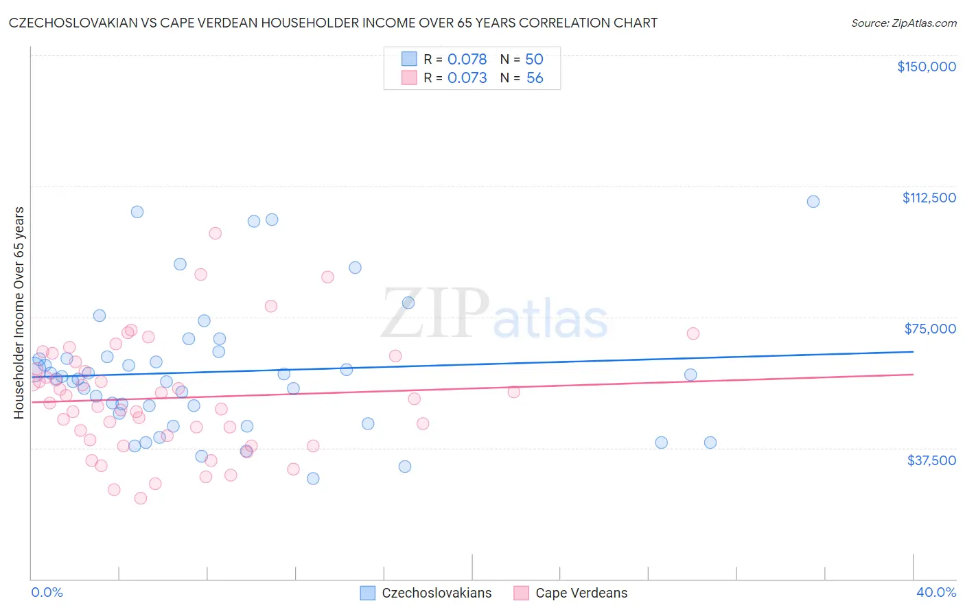 Czechoslovakian vs Cape Verdean Householder Income Over 65 years