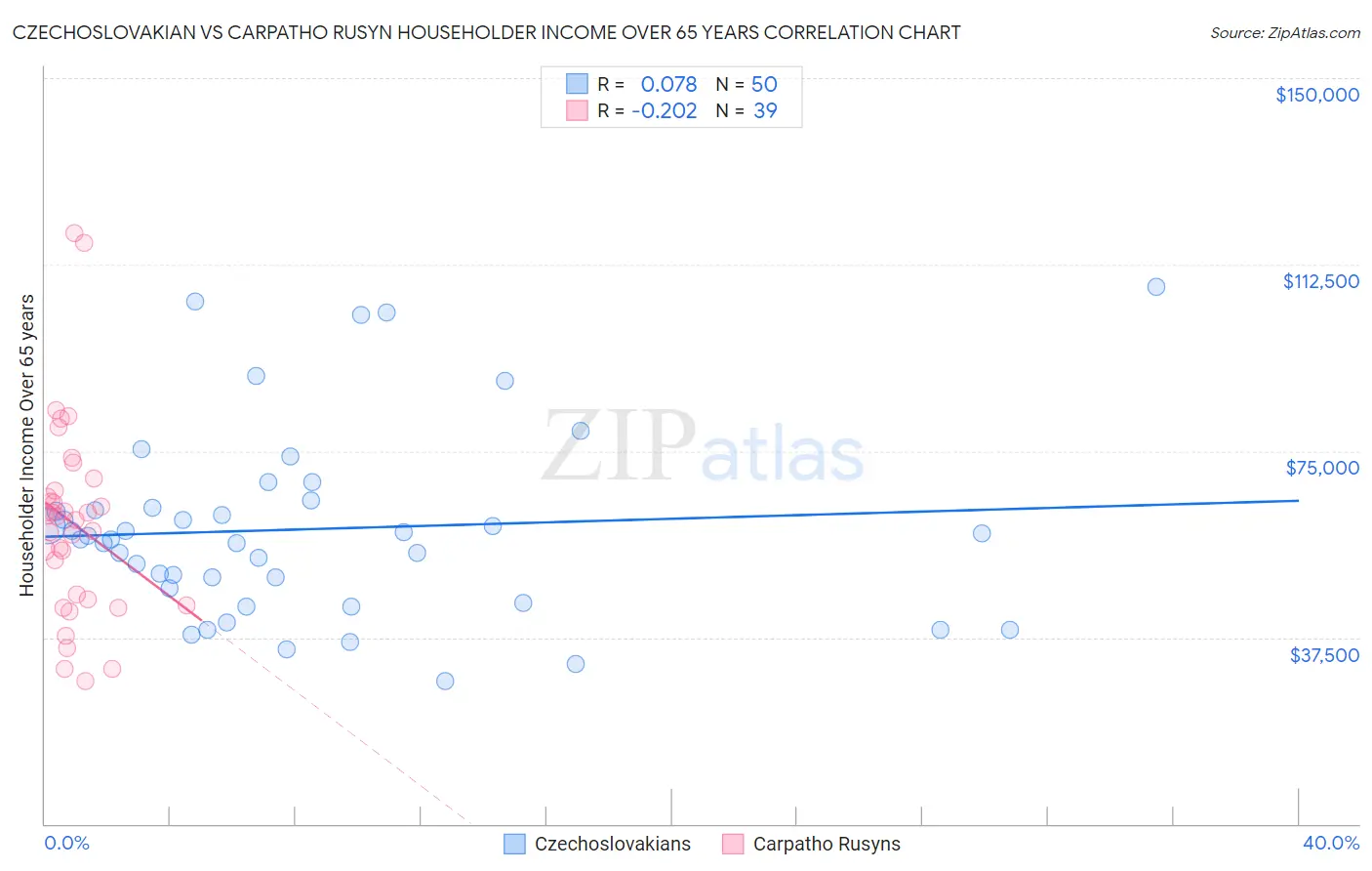 Czechoslovakian vs Carpatho Rusyn Householder Income Over 65 years