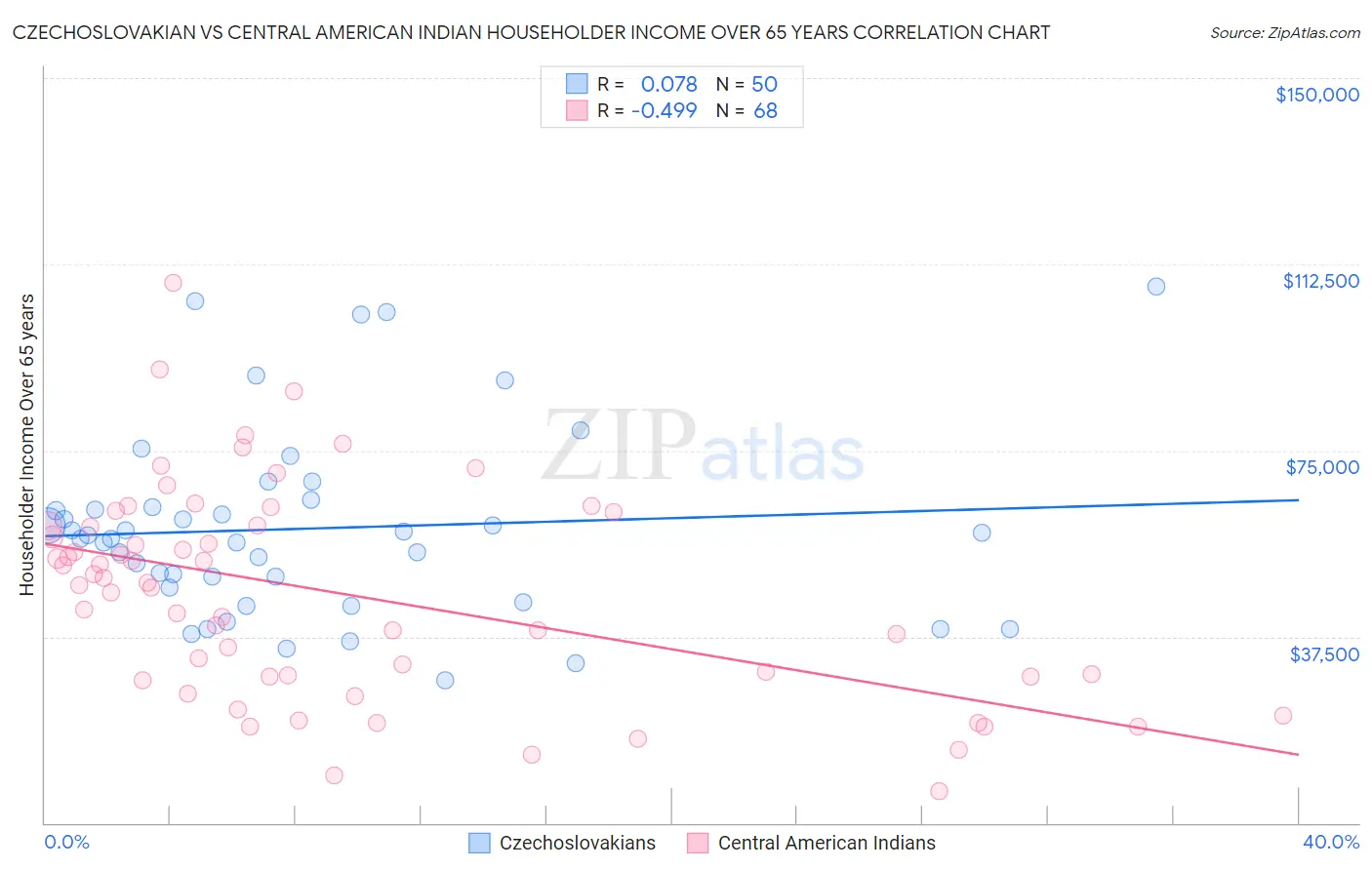 Czechoslovakian vs Central American Indian Householder Income Over 65 years