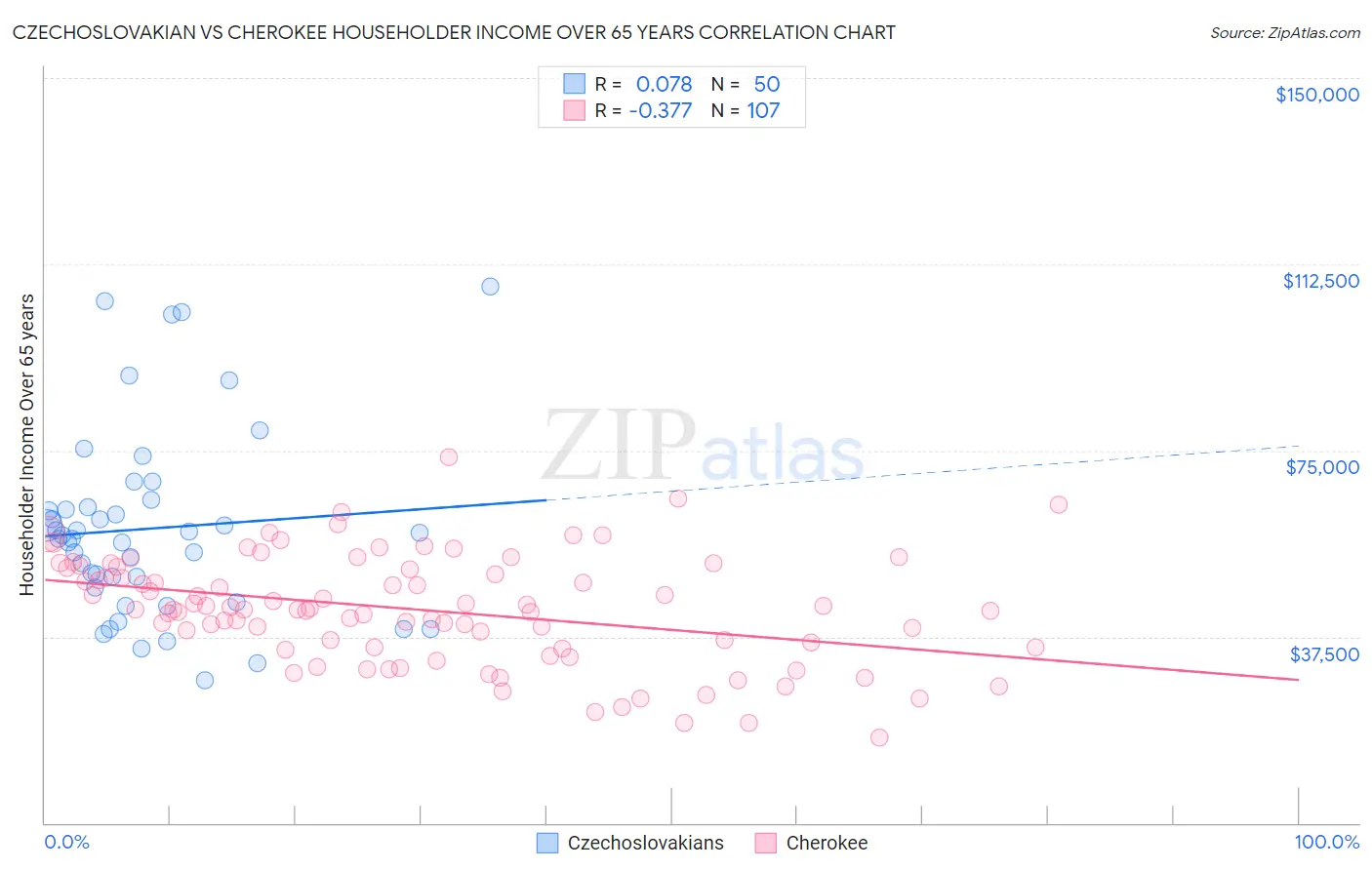 Czechoslovakian vs Cherokee Householder Income Over 65 years