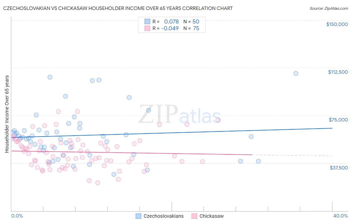 Czechoslovakian vs Chickasaw Householder Income Over 65 years