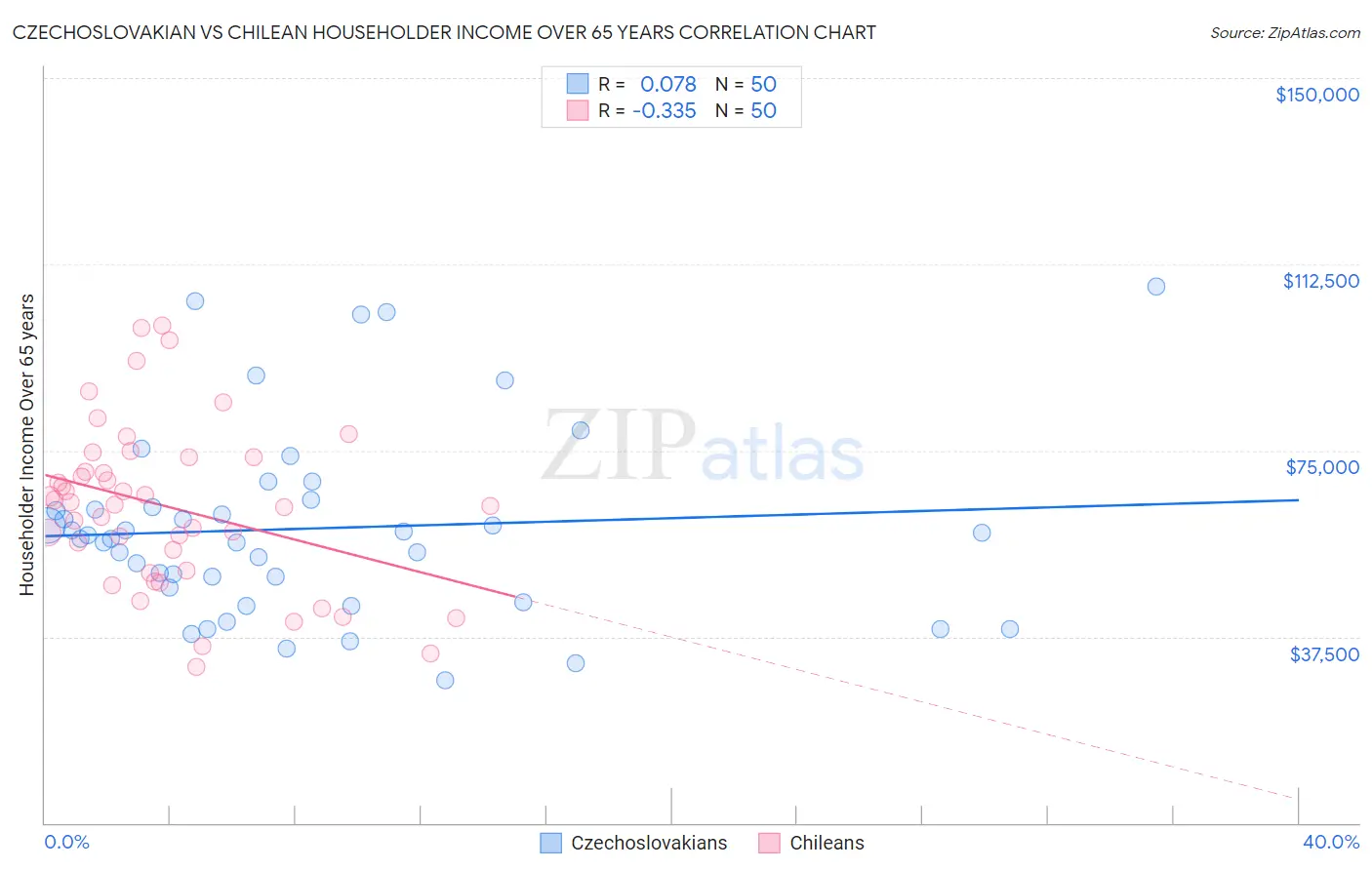 Czechoslovakian vs Chilean Householder Income Over 65 years