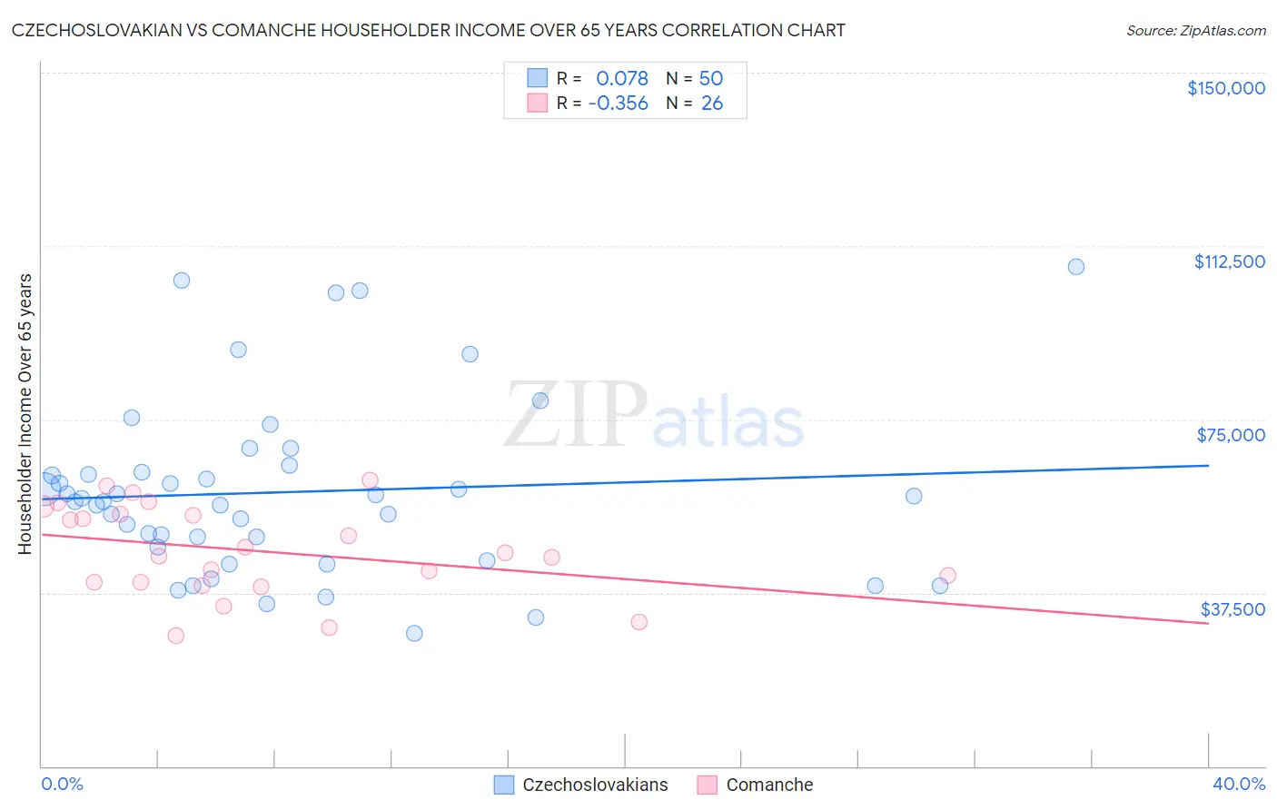 Czechoslovakian vs Comanche Householder Income Over 65 years