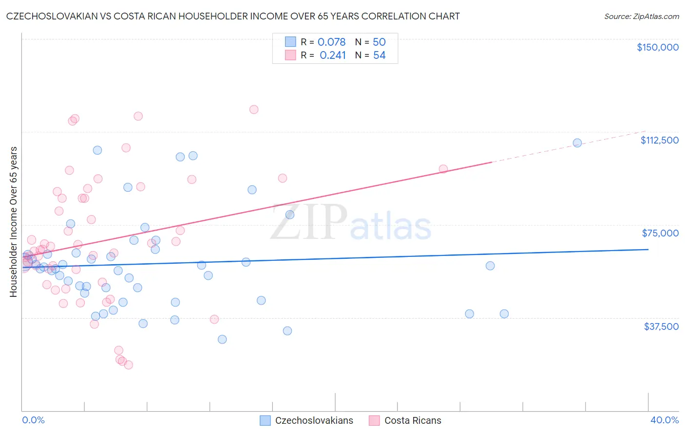 Czechoslovakian vs Costa Rican Householder Income Over 65 years