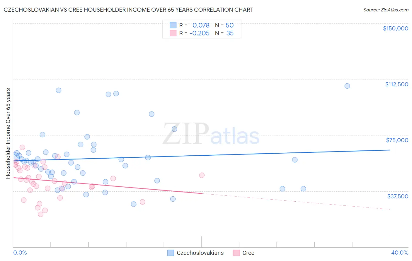 Czechoslovakian vs Cree Householder Income Over 65 years