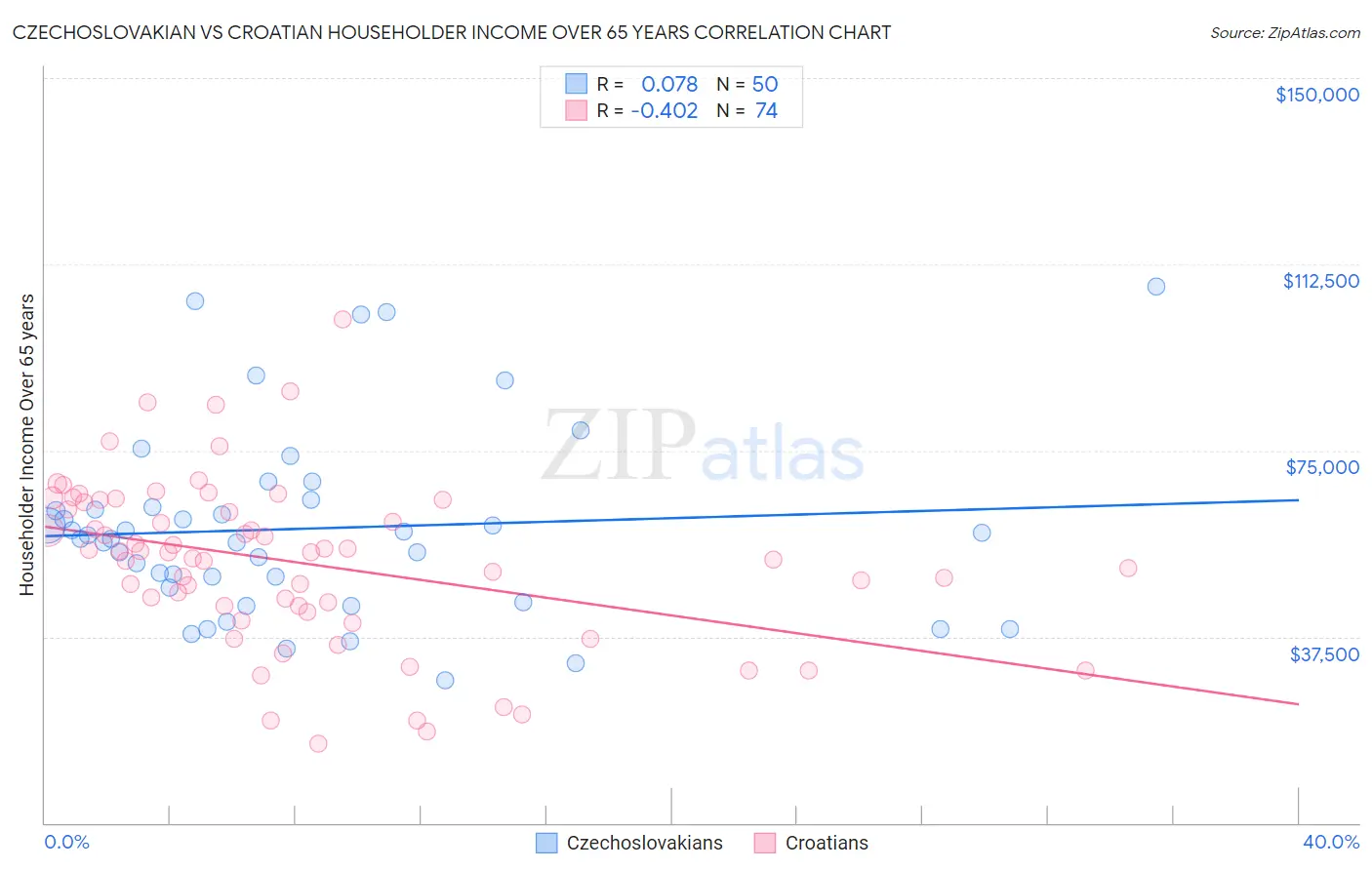 Czechoslovakian vs Croatian Householder Income Over 65 years