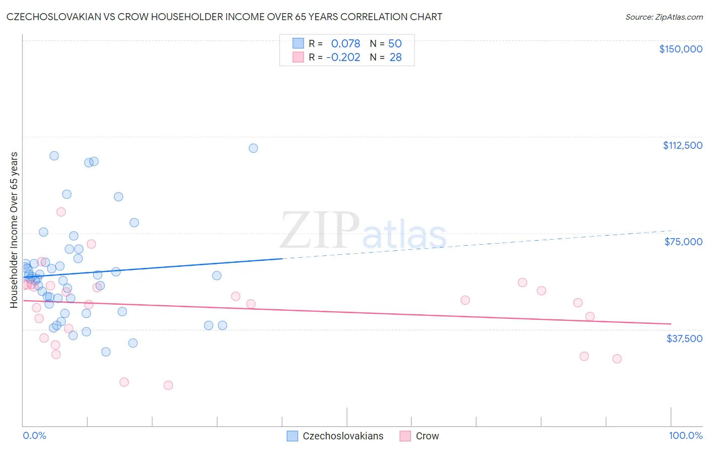 Czechoslovakian vs Crow Householder Income Over 65 years