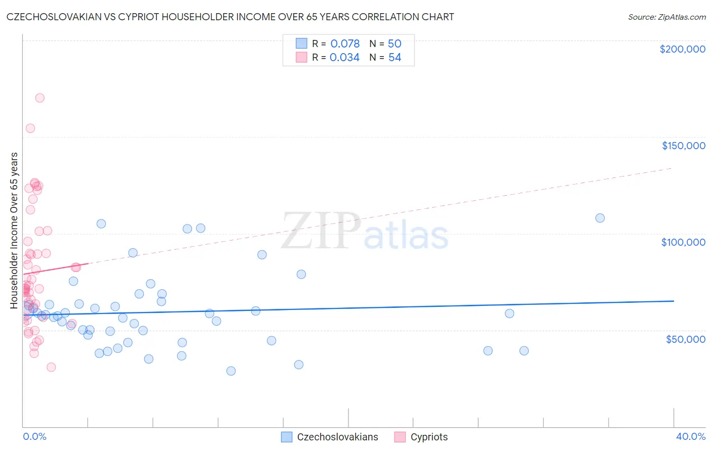 Czechoslovakian vs Cypriot Householder Income Over 65 years