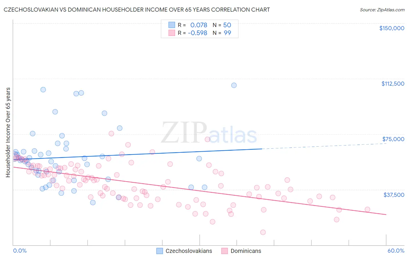 Czechoslovakian vs Dominican Householder Income Over 65 years