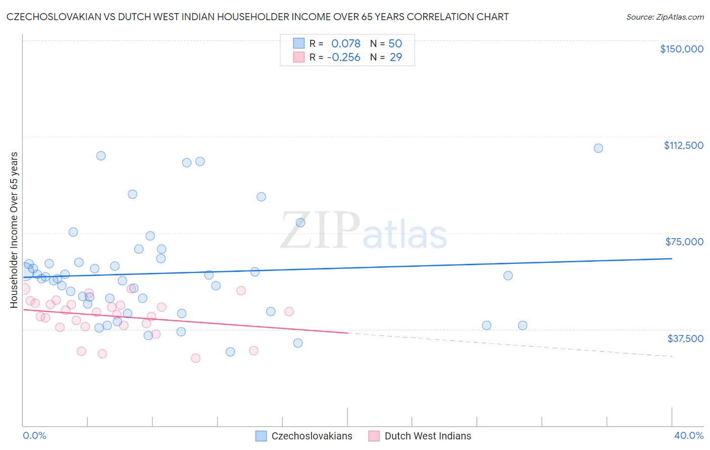 Czechoslovakian vs Dutch West Indian Householder Income Over 65 years