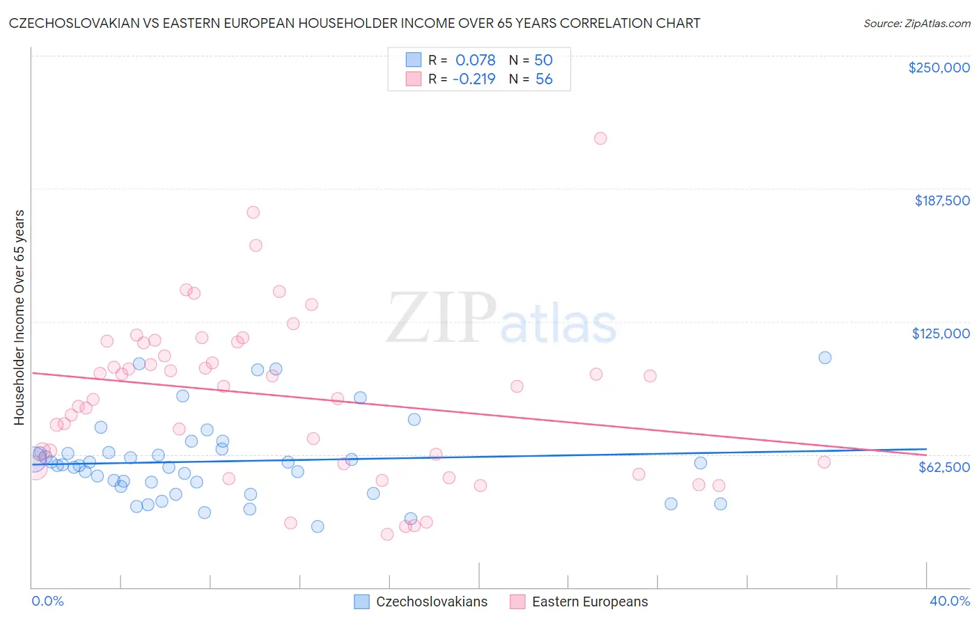 Czechoslovakian vs Eastern European Householder Income Over 65 years