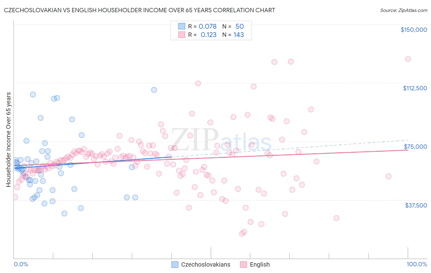 Czechoslovakian vs English Householder Income Over 65 years