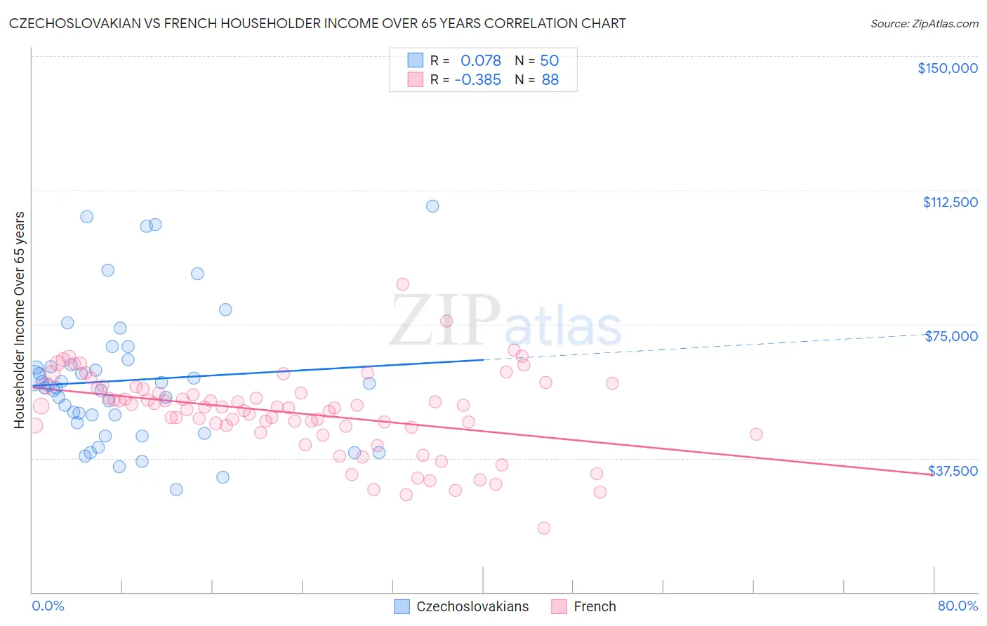 Czechoslovakian vs French Householder Income Over 65 years