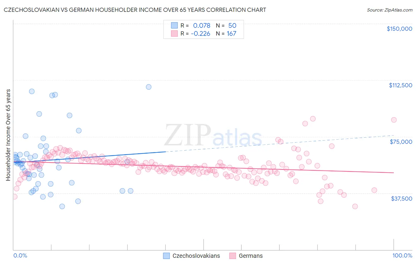 Czechoslovakian vs German Householder Income Over 65 years