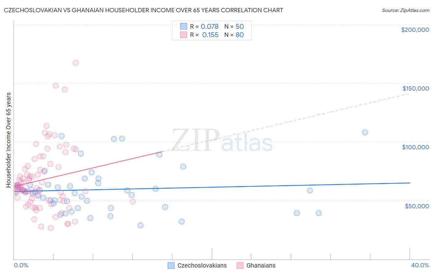 Czechoslovakian vs Ghanaian Householder Income Over 65 years