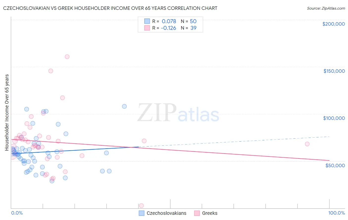 Czechoslovakian vs Greek Householder Income Over 65 years