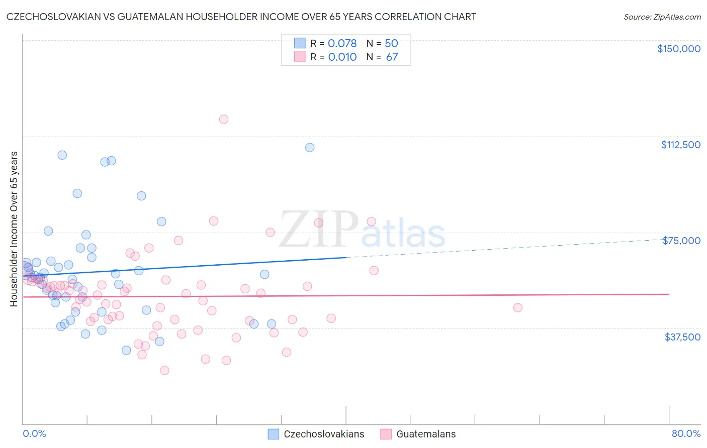 Czechoslovakian vs Guatemalan Householder Income Over 65 years