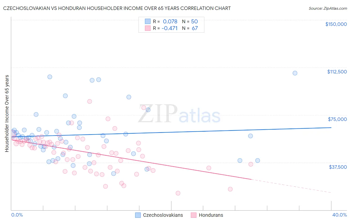 Czechoslovakian vs Honduran Householder Income Over 65 years