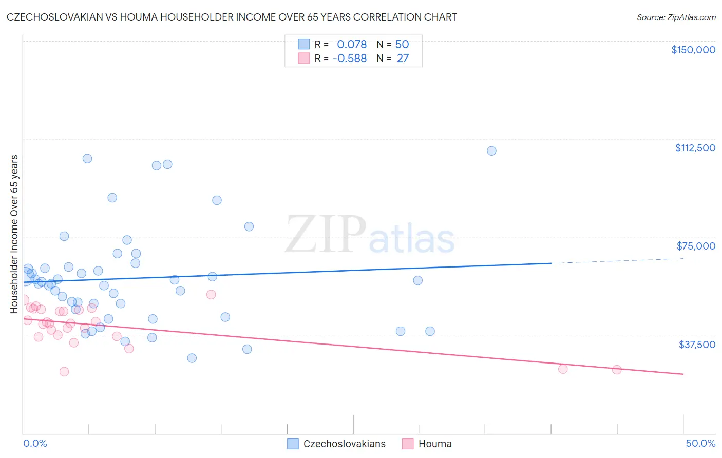 Czechoslovakian vs Houma Householder Income Over 65 years