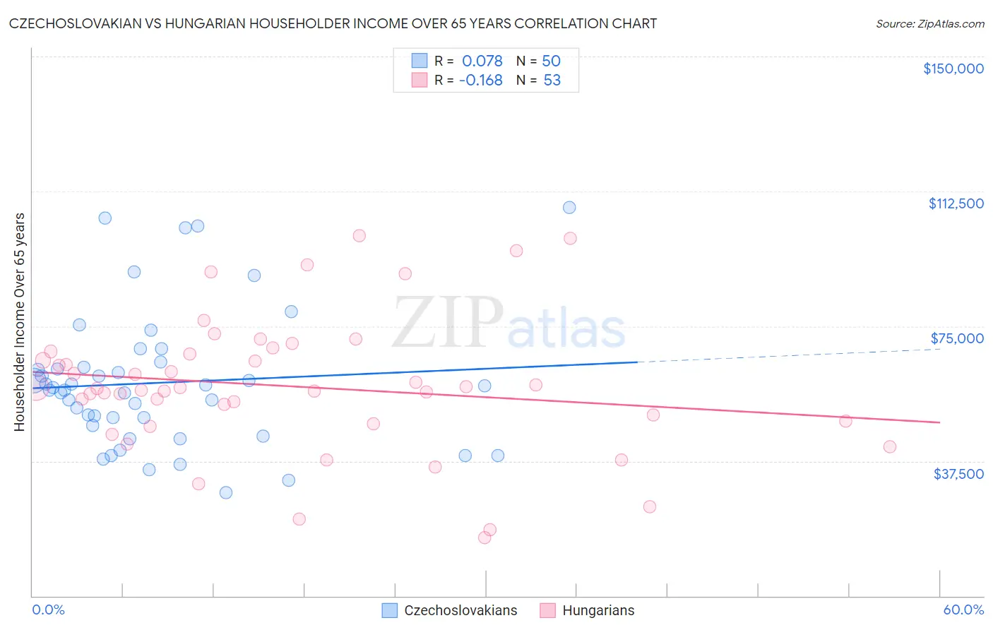 Czechoslovakian vs Hungarian Householder Income Over 65 years