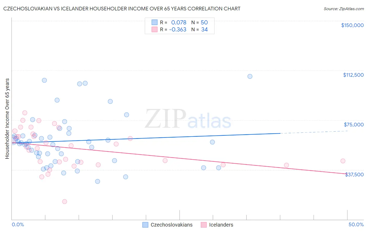 Czechoslovakian vs Icelander Householder Income Over 65 years