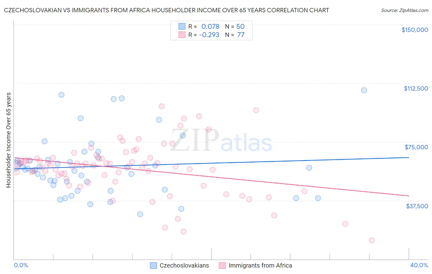 Czechoslovakian vs Immigrants from Africa Householder Income Over 65 years