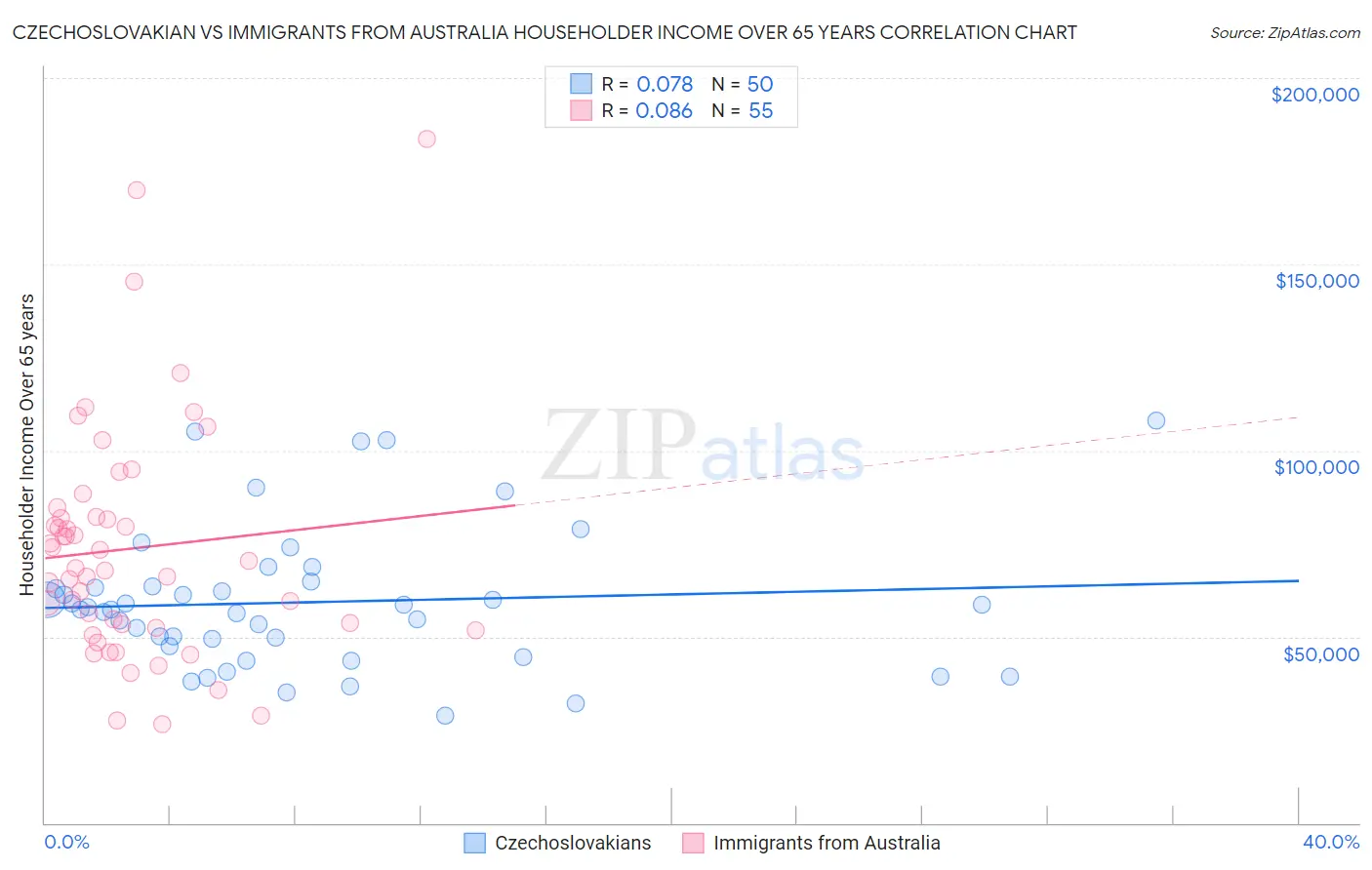 Czechoslovakian vs Immigrants from Australia Householder Income Over 65 years