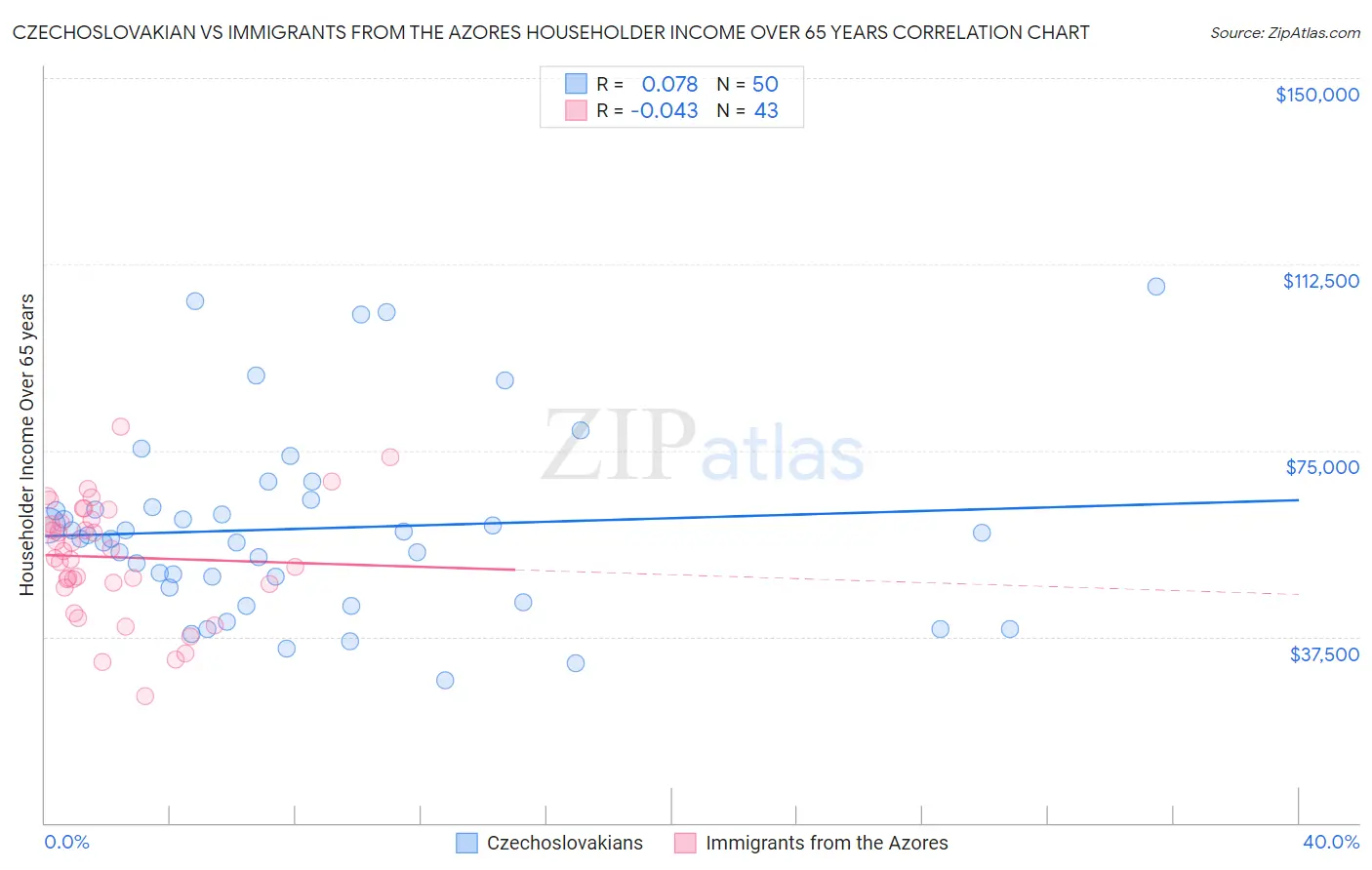 Czechoslovakian vs Immigrants from the Azores Householder Income Over 65 years