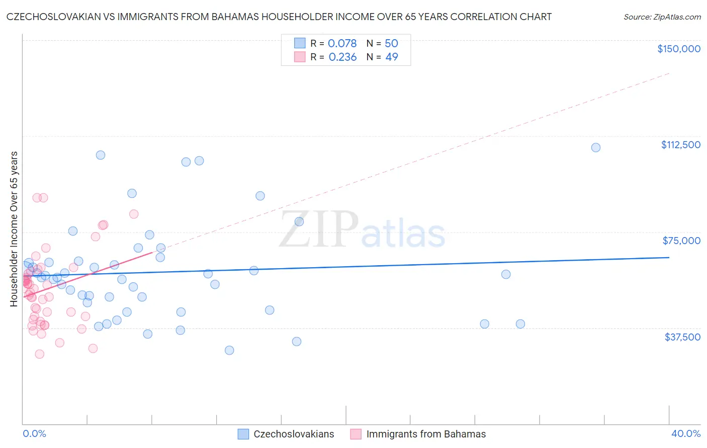 Czechoslovakian vs Immigrants from Bahamas Householder Income Over 65 years