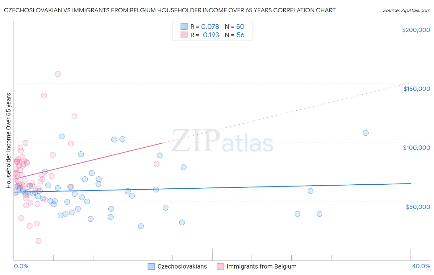 Czechoslovakian vs Immigrants from Belgium Householder Income Over 65 years
