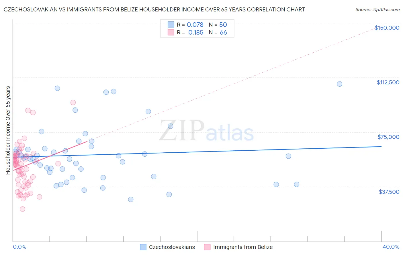 Czechoslovakian vs Immigrants from Belize Householder Income Over 65 years