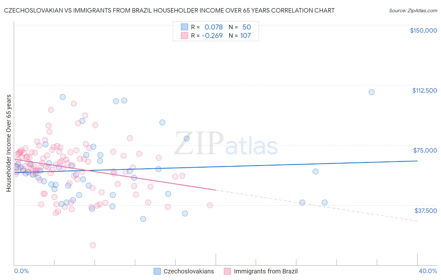 Czechoslovakian vs Immigrants from Brazil Householder Income Over 65 years