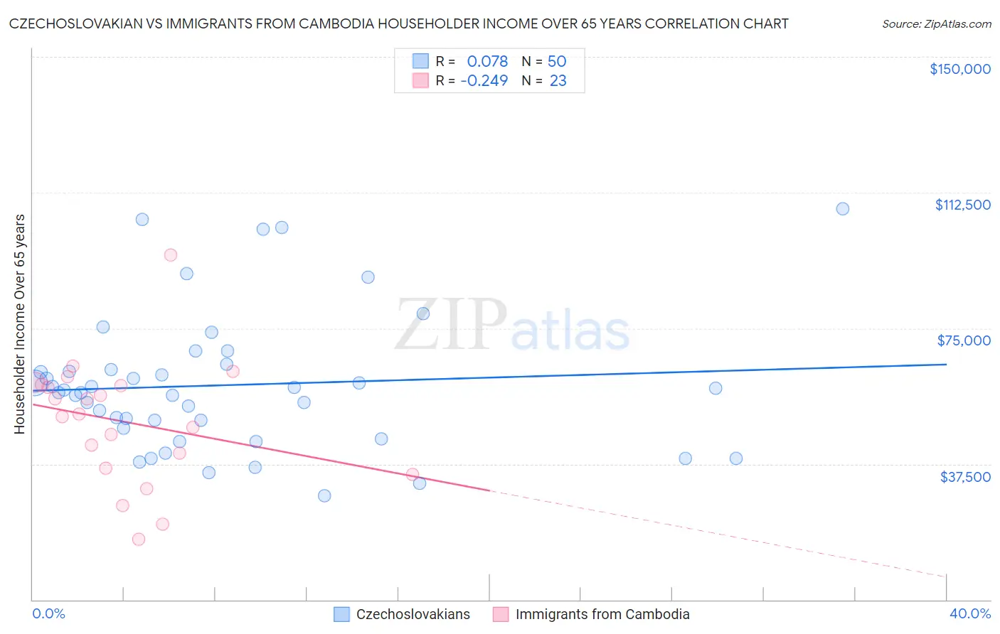 Czechoslovakian vs Immigrants from Cambodia Householder Income Over 65 years