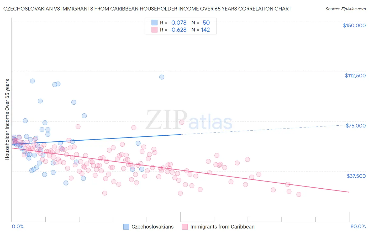 Czechoslovakian vs Immigrants from Caribbean Householder Income Over 65 years