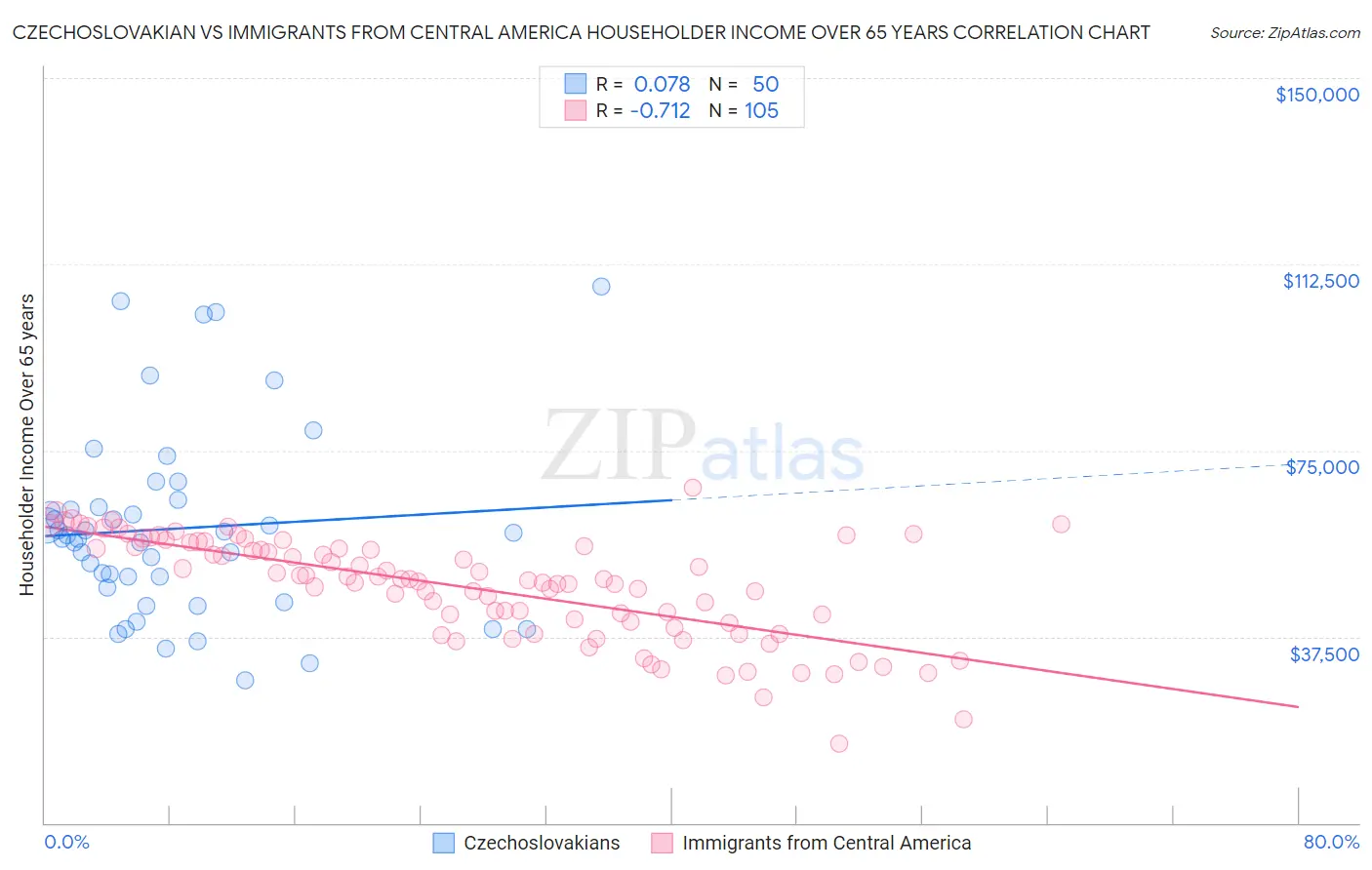 Czechoslovakian vs Immigrants from Central America Householder Income Over 65 years