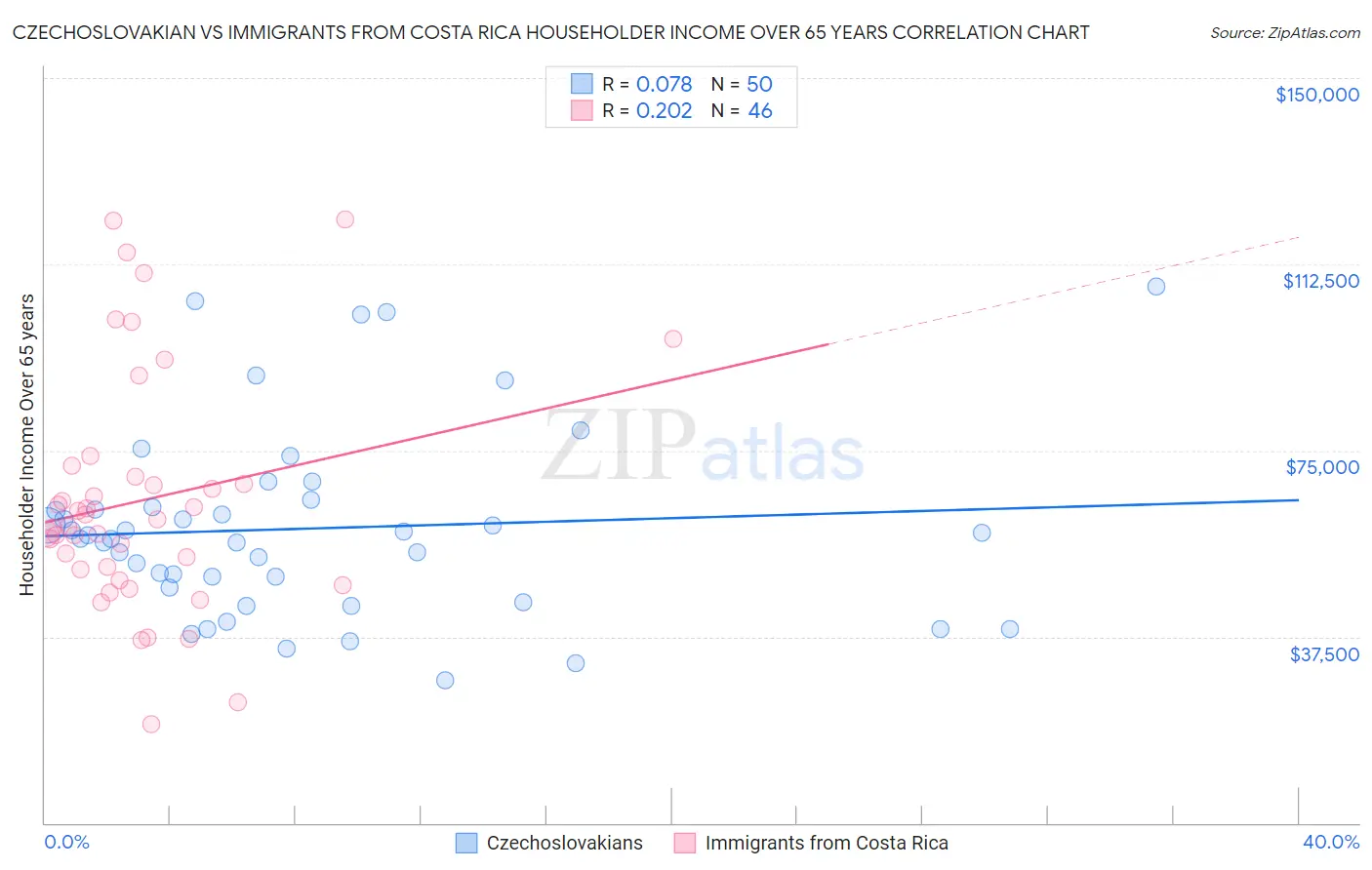 Czechoslovakian vs Immigrants from Costa Rica Householder Income Over 65 years