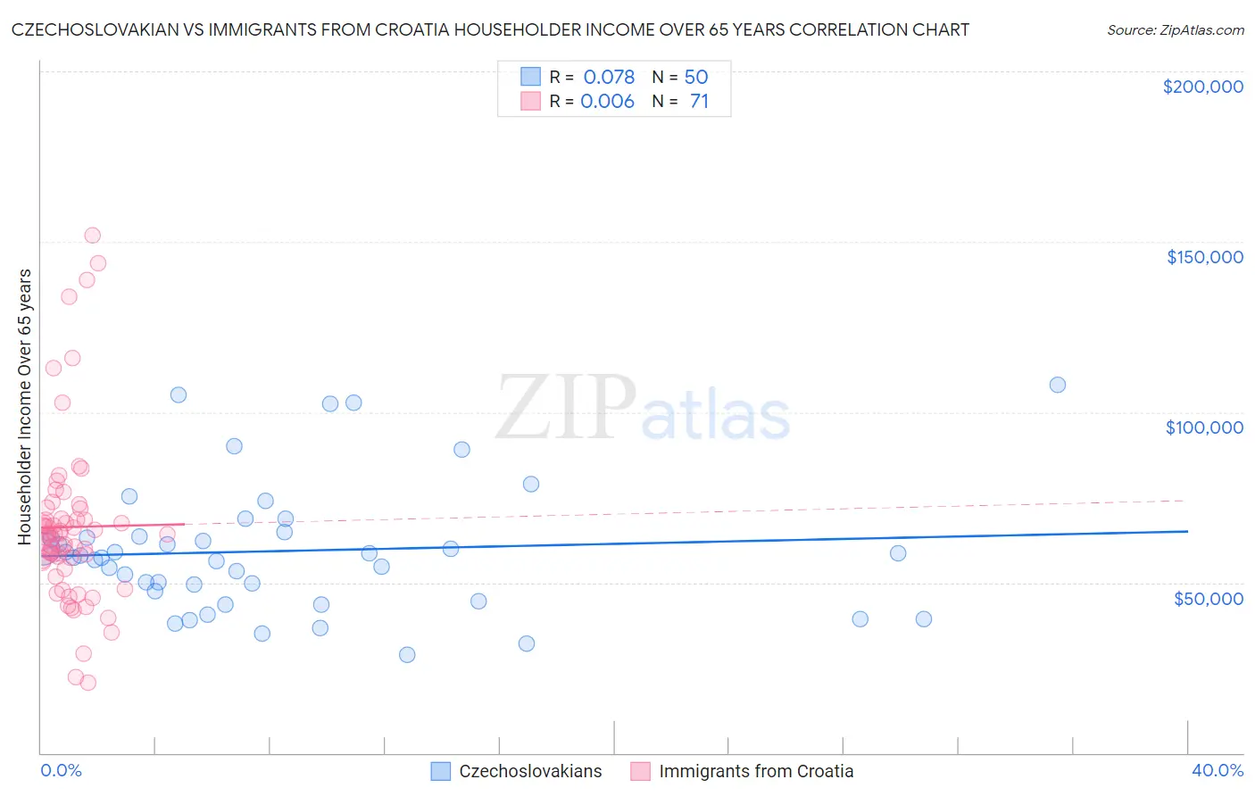 Czechoslovakian vs Immigrants from Croatia Householder Income Over 65 years