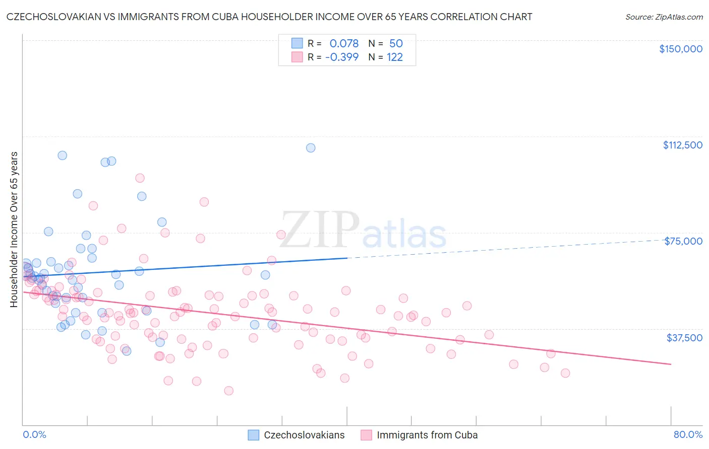 Czechoslovakian vs Immigrants from Cuba Householder Income Over 65 years